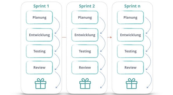 Scrum vs. Wasserfall