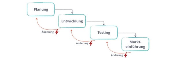Scrum vs. Wasserfall