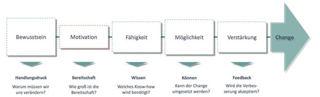 Die fünf Phasen der Veränderung im Change Management